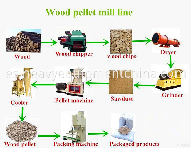 Wood Pellet Plant